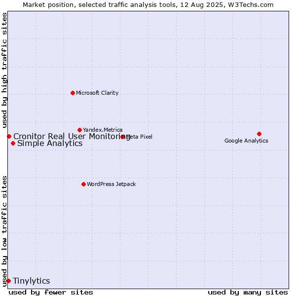 Market position of Simple Analytics vs. Cronitor Real User Monitoring vs. Tinylytics
