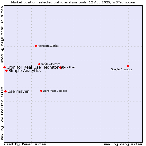 Market position of Simple Analytics vs. Usermaven vs. Cronitor Real User Monitoring
