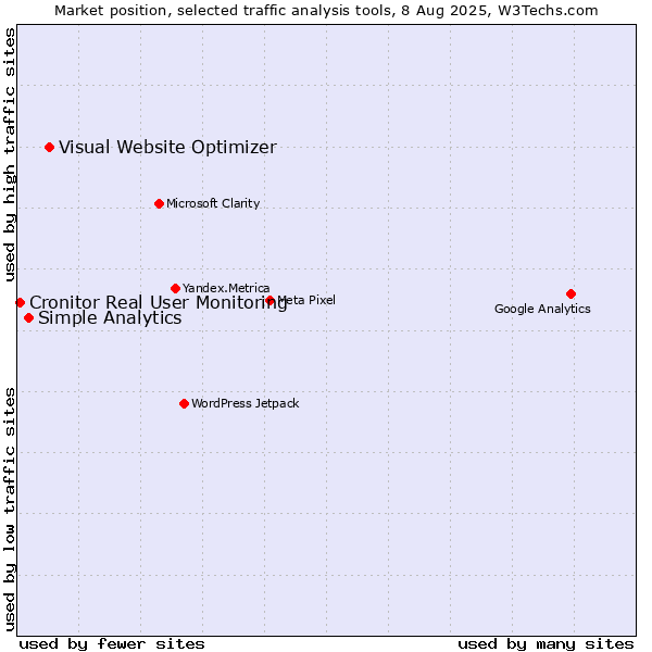 Market position of Visual Website Optimizer vs. Simple Analytics vs. Cronitor Real User Monitoring