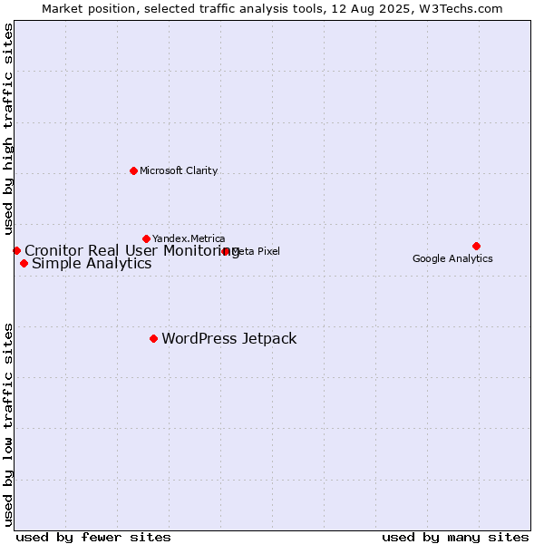 Market position of WordPress Jetpack vs. Simple Analytics vs. Cronitor Real User Monitoring