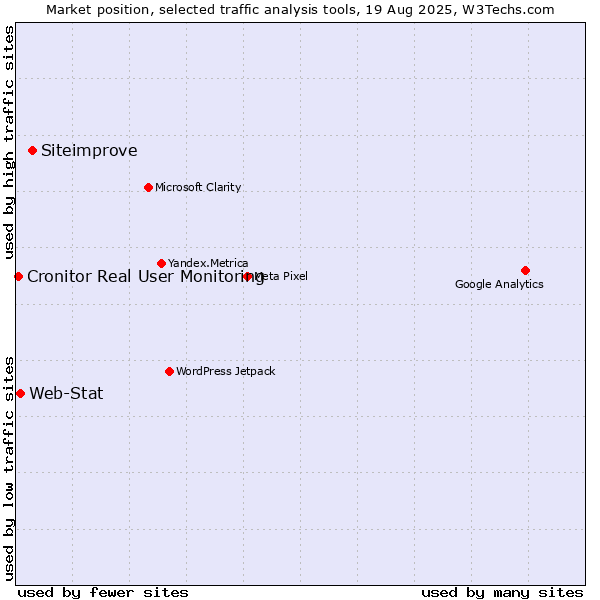 Market position of Siteimprove vs. Web-Stat vs. Cronitor Real User Monitoring