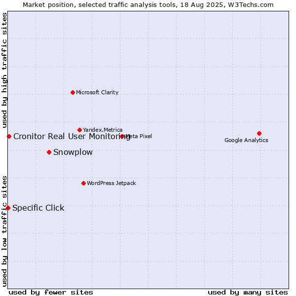 Market position of Snowplow vs. Cronitor Real User Monitoring vs. Specific Click