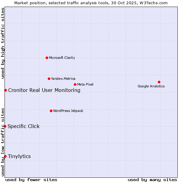 Market position of Cronitor Real User Monitoring vs. Tinylytics vs. Specific Click
