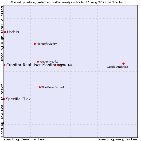 Market position of Urchin vs. Cronitor Real User Monitoring vs. Specific Click