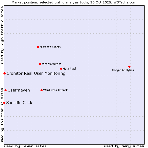 Market position of Usermaven vs. Cronitor Real User Monitoring vs. Specific Click