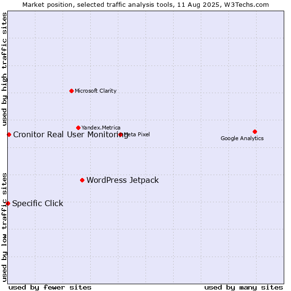 Market position of WordPress Jetpack vs. Cronitor Real User Monitoring vs. Specific Click