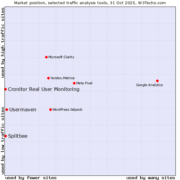 Market position of Usermaven vs. Splitbee vs. Cronitor Real User Monitoring