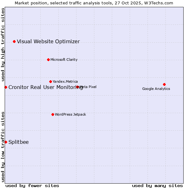 Market position of Visual Website Optimizer vs. Splitbee vs. Cronitor Real User Monitoring