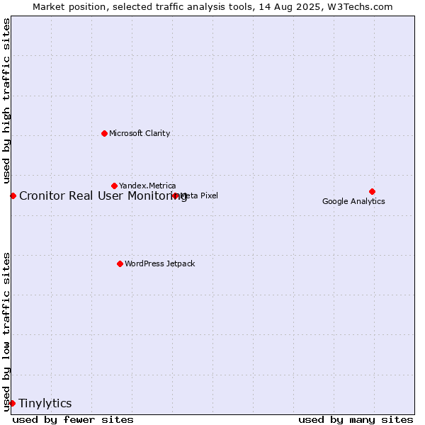 Market position of Cronitor Real User Monitoring vs. Tinylytics