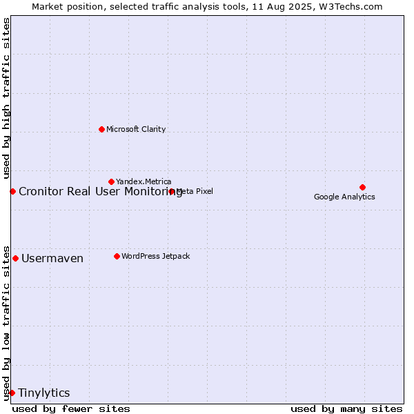 Market position of Usermaven vs. Cronitor Real User Monitoring vs. Tinylytics