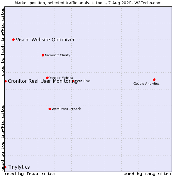Market position of Visual Website Optimizer vs. Cronitor Real User Monitoring vs. Tinylytics