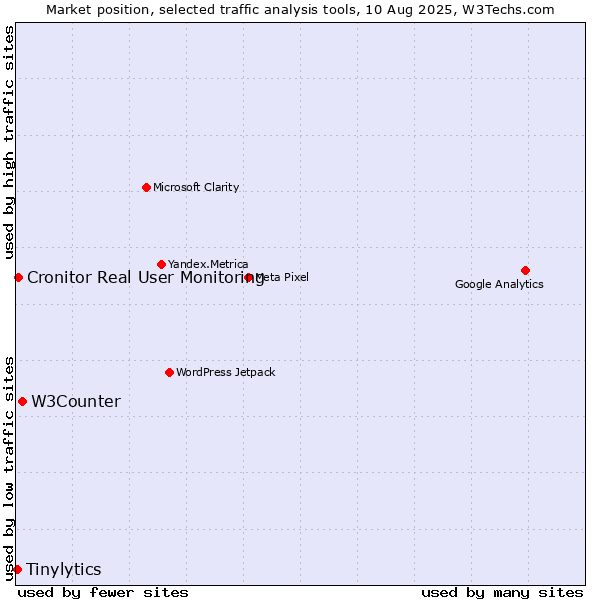 Market position of W3Counter vs. Cronitor Real User Monitoring vs. Tinylytics