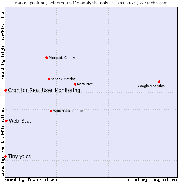 Market position of Web-Stat vs. Cronitor Real User Monitoring vs. Tinylytics