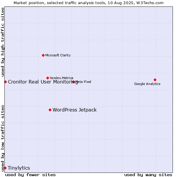 Market position of WordPress Jetpack vs. Cronitor Real User Monitoring vs. Tinylytics
