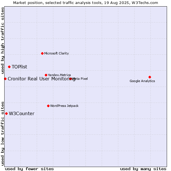 Market position of TOPlist vs. W3Counter vs. Cronitor Real User Monitoring