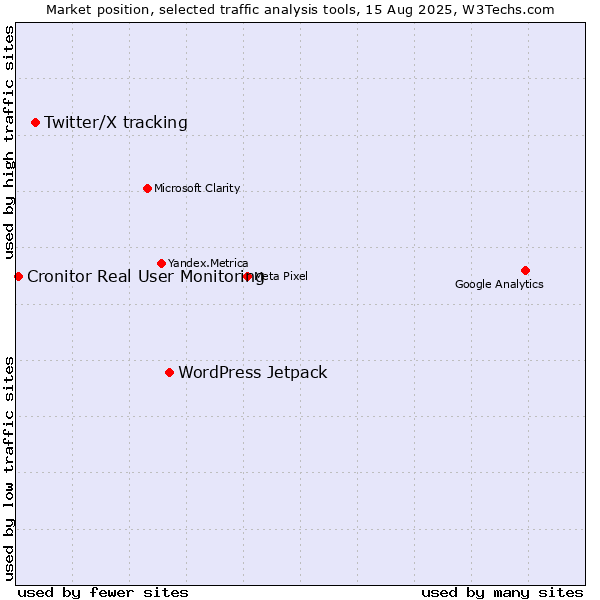 Market position of WordPress Jetpack vs. Twitter/X tracking vs. Cronitor Real User Monitoring