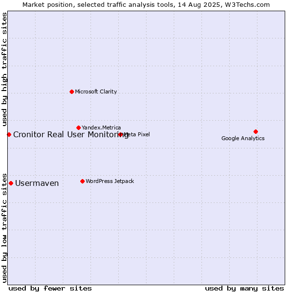 Market position of Usermaven vs. Cronitor Real User Monitoring