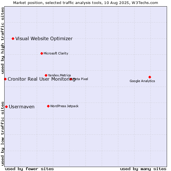 Market position of Visual Website Optimizer vs. Usermaven vs. Cronitor Real User Monitoring