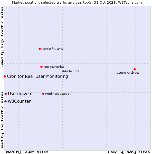 Market position of Usermaven vs. W3Counter vs. Cronitor Real User Monitoring