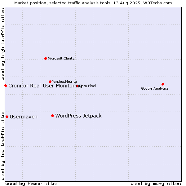 Market position of WordPress Jetpack vs. Usermaven vs. Cronitor Real User Monitoring