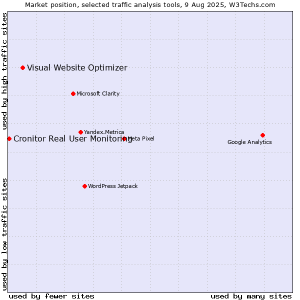 Market position of Visual Website Optimizer vs. Cronitor Real User Monitoring