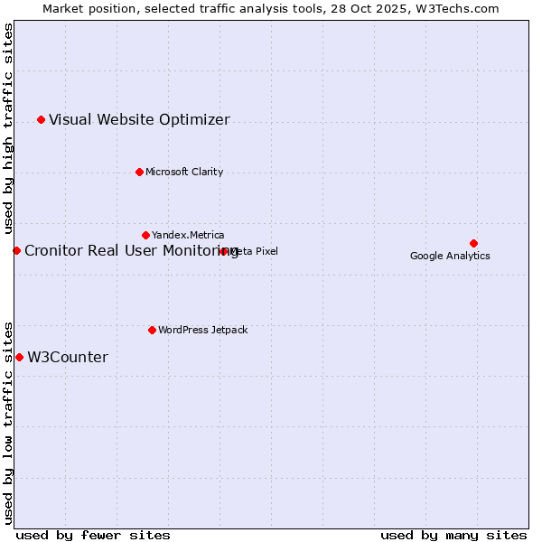Market position of Visual Website Optimizer vs. W3Counter vs. Cronitor Real User Monitoring