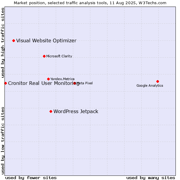 Market position of WordPress Jetpack vs. Visual Website Optimizer vs. Cronitor Real User Monitoring