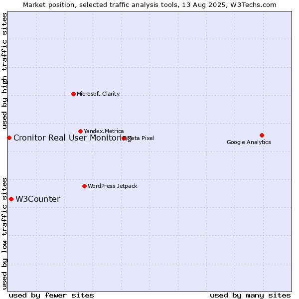Market position of W3Counter vs. Cronitor Real User Monitoring