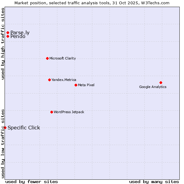 Market position of Parse.ly vs. Pendo vs. Specific Click