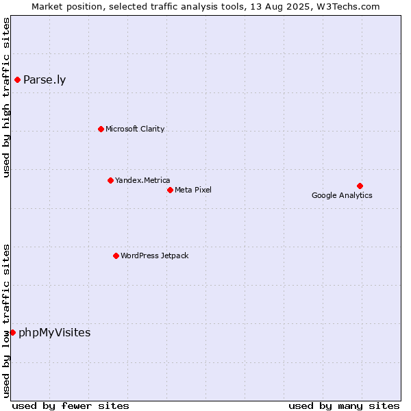 Market position of Parse.ly vs. phpMyVisites