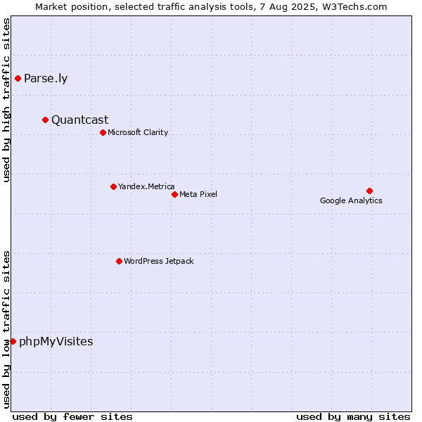 Market position of Quantcast vs. Parse.ly vs. phpMyVisites