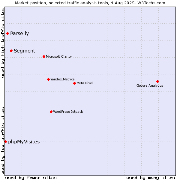 Market position of Segment vs. Parse.ly vs. phpMyVisites