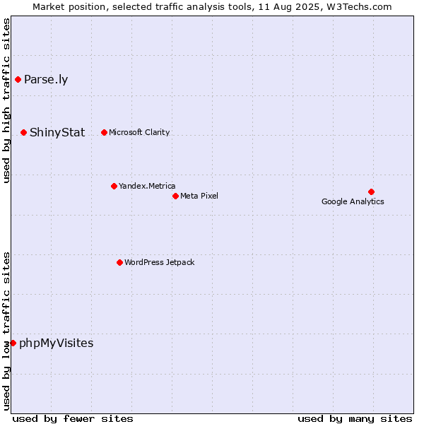 Market position of ShinyStat vs. Parse.ly vs. phpMyVisites