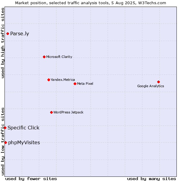Market position of Parse.ly vs. phpMyVisites vs. Specific Click