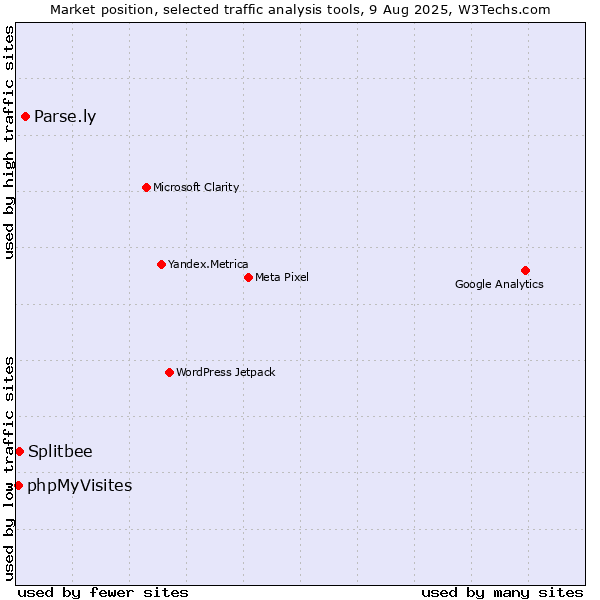 Market position of Parse.ly vs. Splitbee vs. phpMyVisites