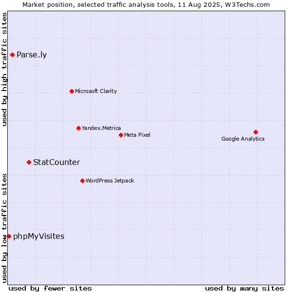 Market position of StatCounter vs. Parse.ly vs. phpMyVisites