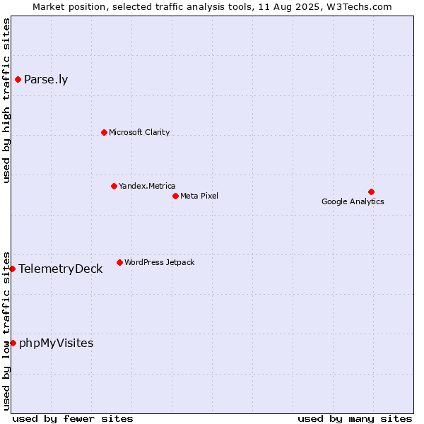 Market position of Parse.ly vs. phpMyVisites vs. TelemetryDeck
