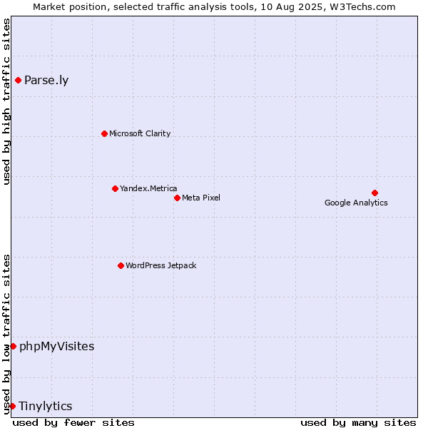 Market position of Parse.ly vs. phpMyVisites vs. Tinylytics