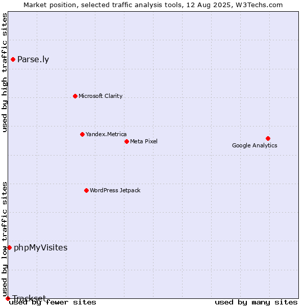 Market position of Parse.ly vs. phpMyVisites vs. Trackset