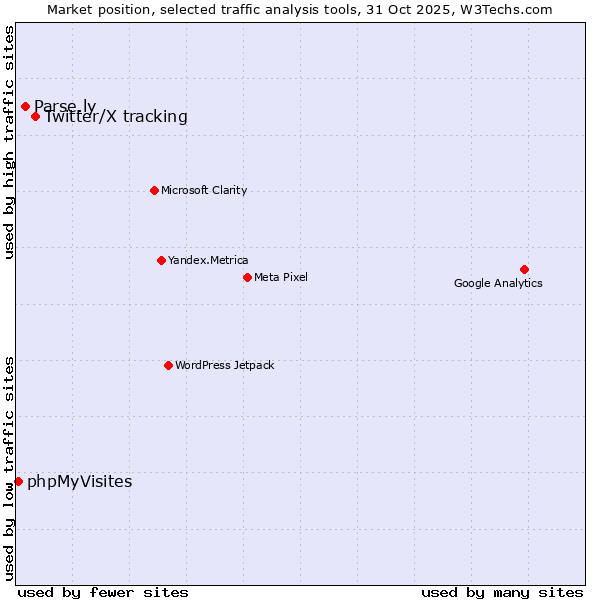 Market position of Twitter/X tracking vs. Parse.ly vs. phpMyVisites
