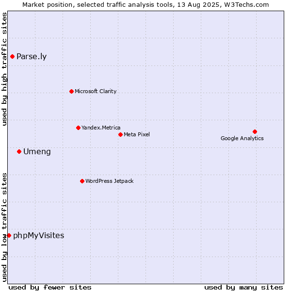 Market position of Umeng vs. Parse.ly vs. phpMyVisites