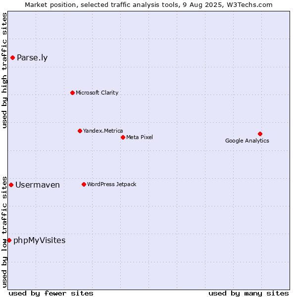 Market position of Parse.ly vs. Usermaven vs. phpMyVisites