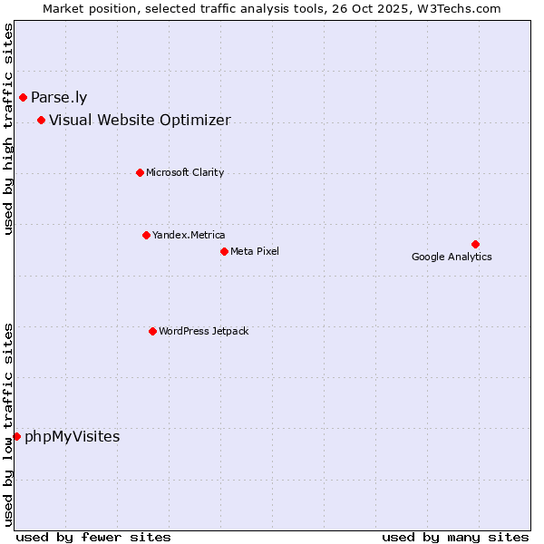 Market position of Visual Website Optimizer vs. Parse.ly vs. phpMyVisites