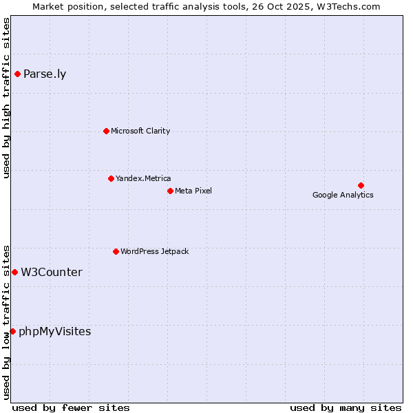 Market position of Parse.ly vs. W3Counter vs. phpMyVisites