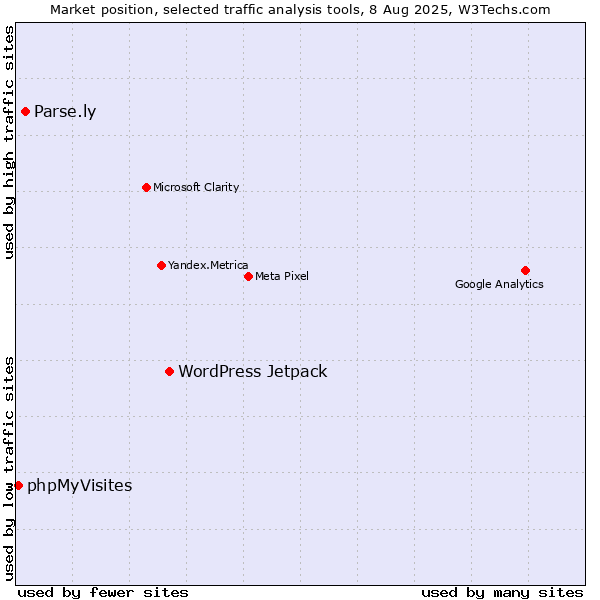 Market position of WordPress Jetpack vs. Parse.ly vs. phpMyVisites