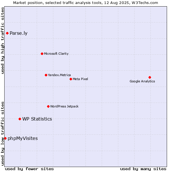 Market position of WP Statistics vs. Parse.ly vs. phpMyVisites