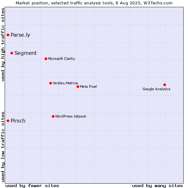 Market position of Segment vs. Parse.ly vs. Pirsch