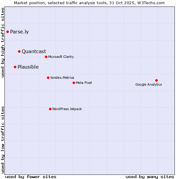 Market position of Quantcast vs. Plausible vs. Parse.ly