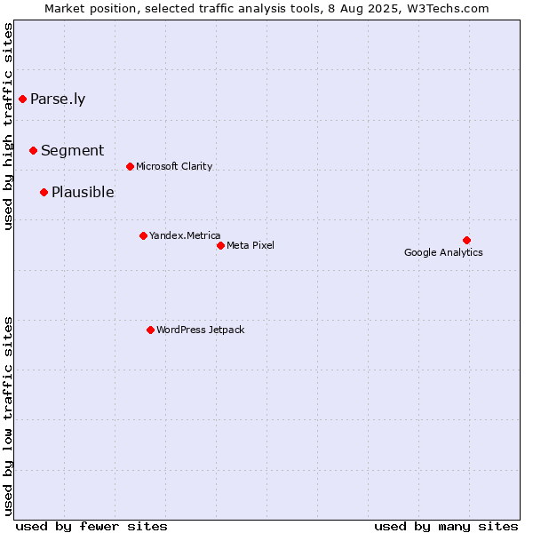 Market position of Plausible vs. Segment vs. Parse.ly