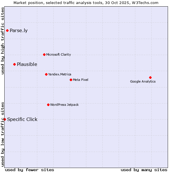 Market position of Plausible vs. Parse.ly vs. Specific Click